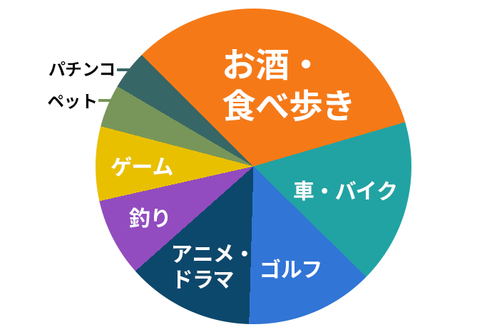 「お酒・食べ歩き」が1位！