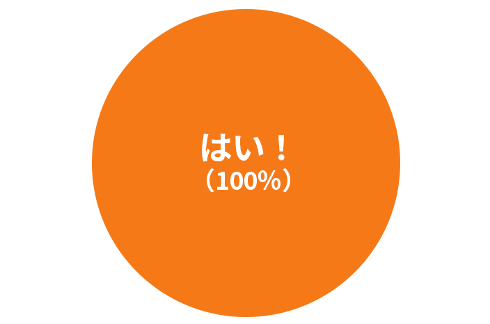 100％がはいと回答！