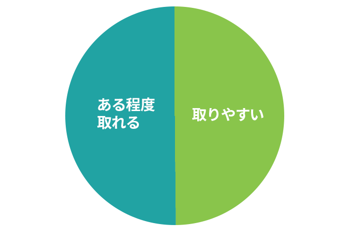 取りやすい、ある程度取れるのどちらかを全員が回答！