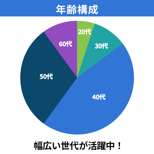 年齢構成 幅広い世代が活躍中！