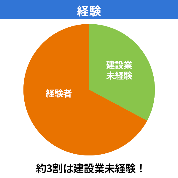 経験 約3割は建設業未経験！