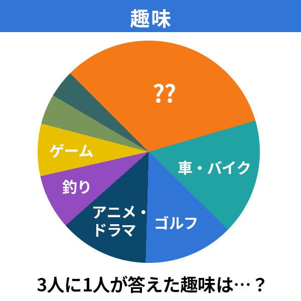 趣味 3人に1人が答えた趣味は…？